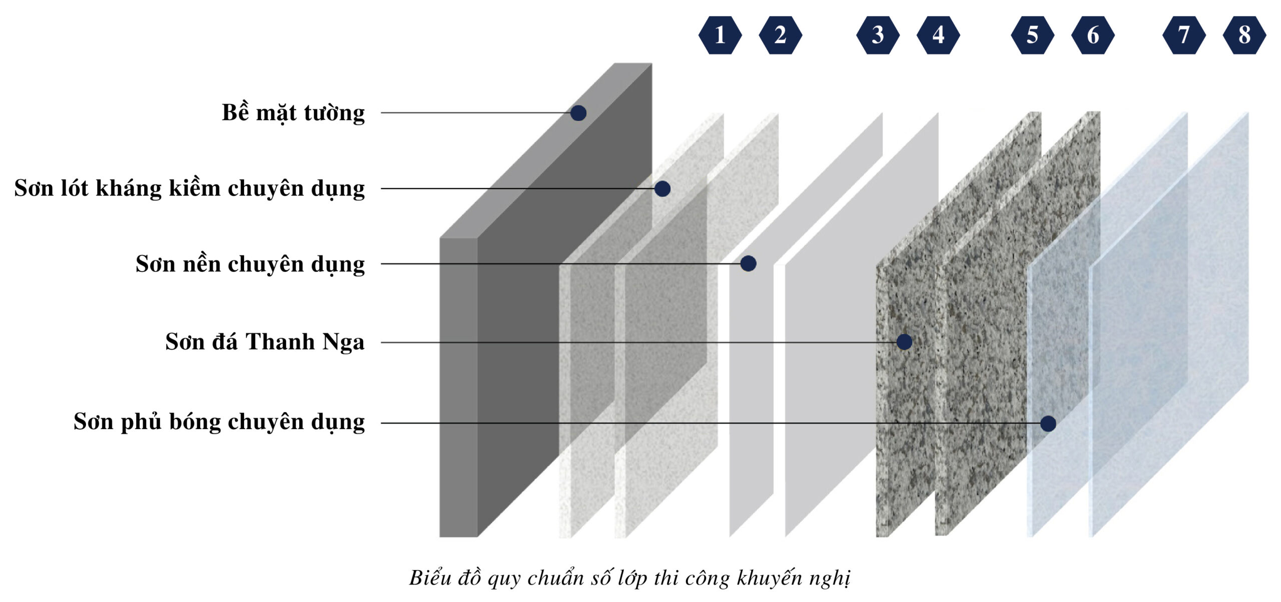 Biểu đồ quy chuẩn số lớp thi công khuyến nghị